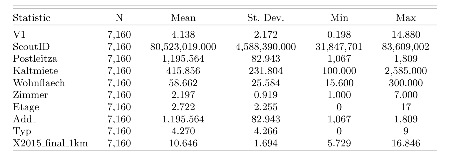 Descriptive statistics of rental prices, housing characteristics, and NO2 exposure